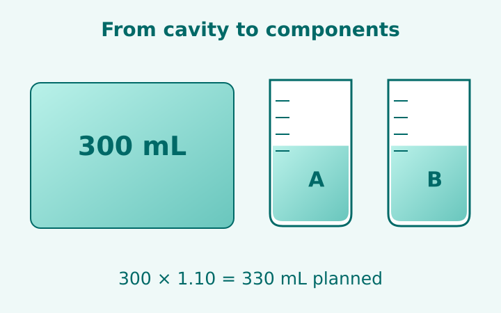 A rectangular mold beside a 300 to 330 milliliter planning note