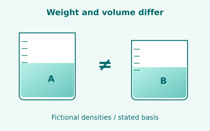Two beakers showing different volume and mass proportions